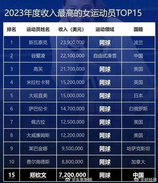 伦敦世乒赛夺冠仅6天孙颖莎王曼昱接连传来好消息网友直呼底气太足了(图1)